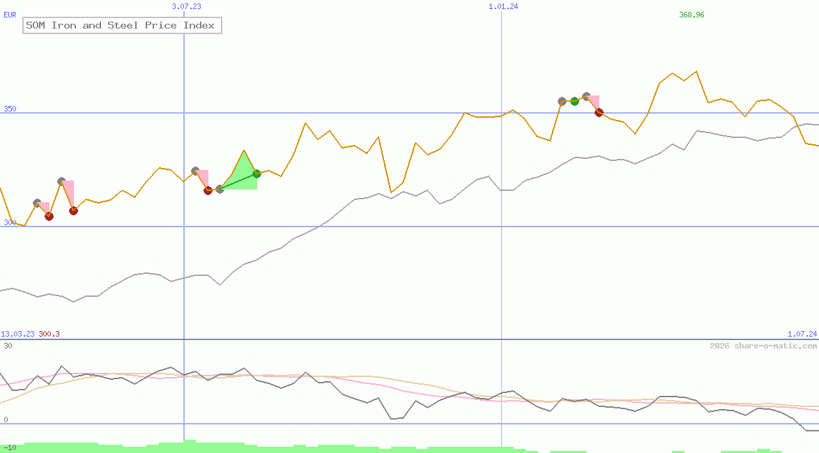 SOM Iron and Steel Price Index