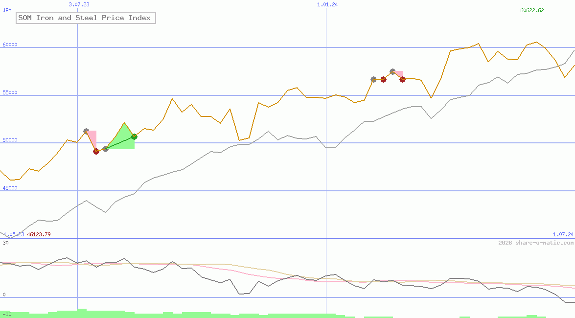 SOM Iron and Steel Price Index