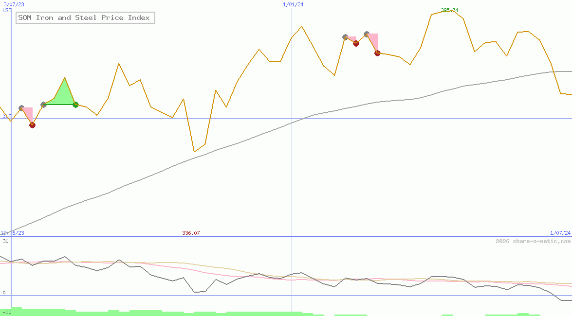 SOM Iron and Steel Price Index