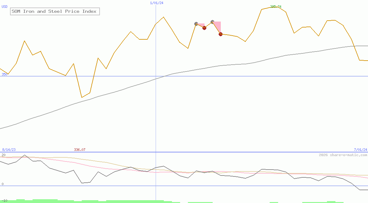 SOM Iron and Steel Price Index
