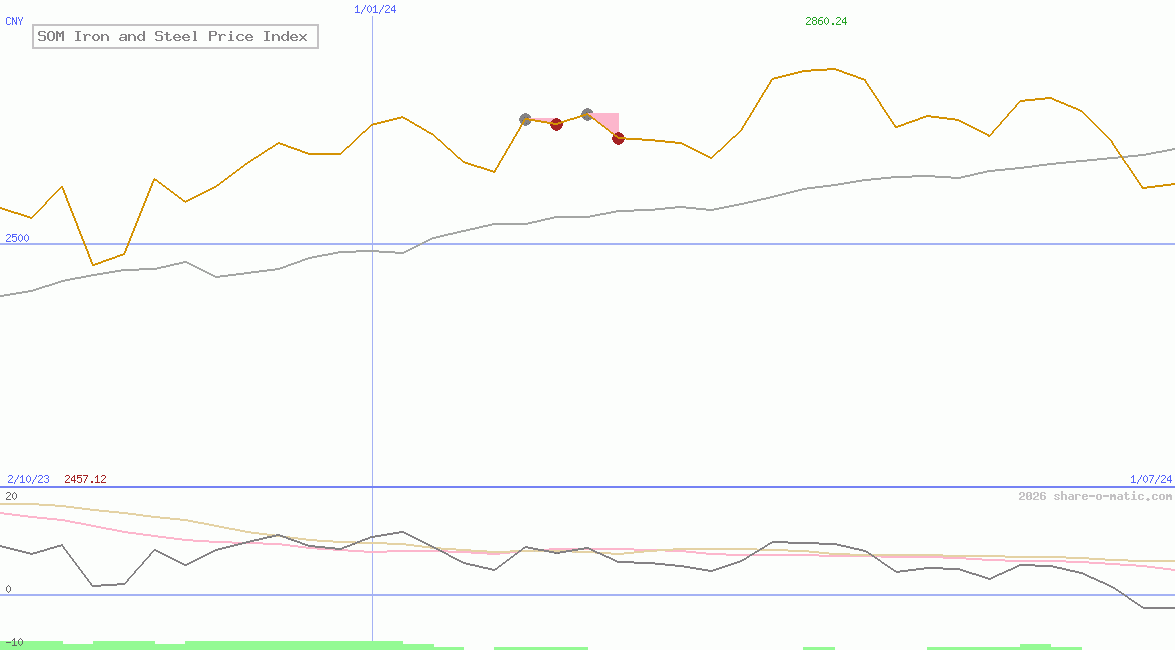 SOM Iron and Steel Price Index