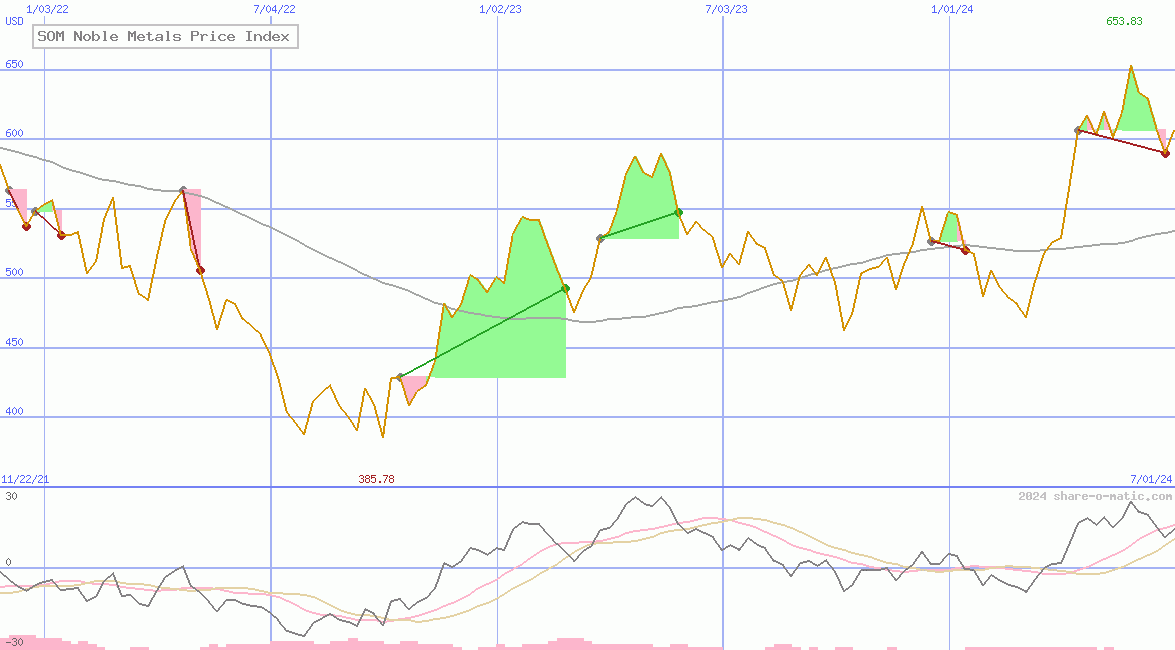 SOM Noble Metals Price Index