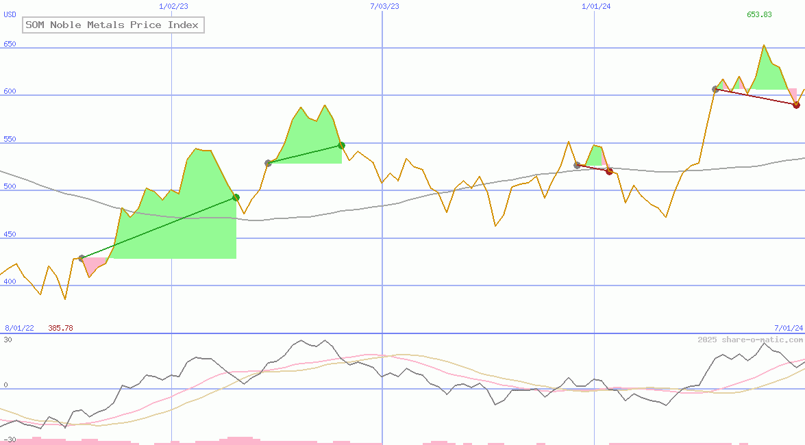 SOM Noble Metals Price Index