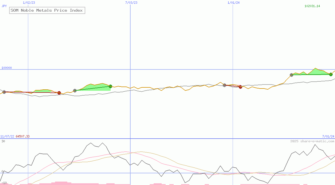 SOM Noble Metals Price Index