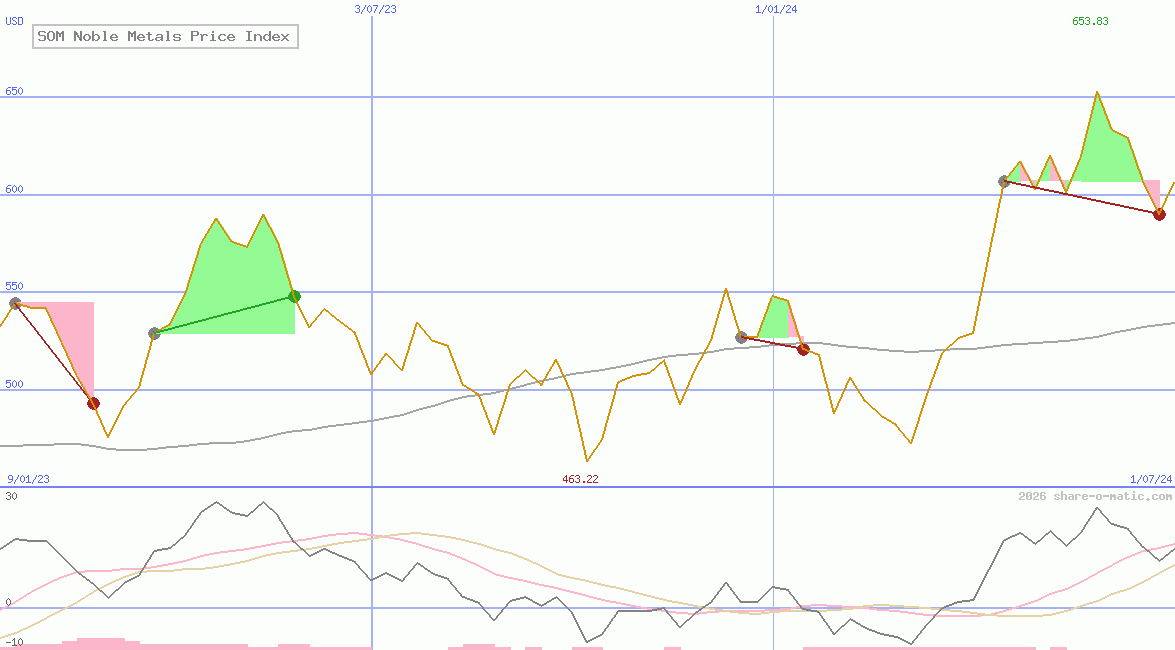 SOM Noble Metals Price Index
