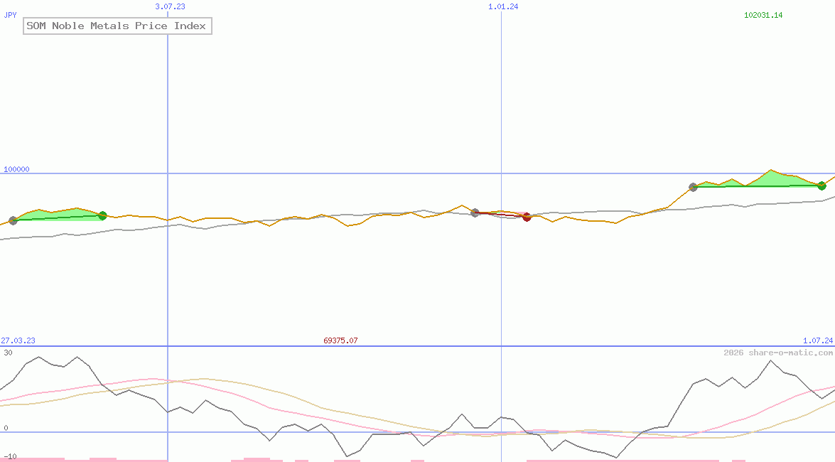 SOM Noble Metals Price Index