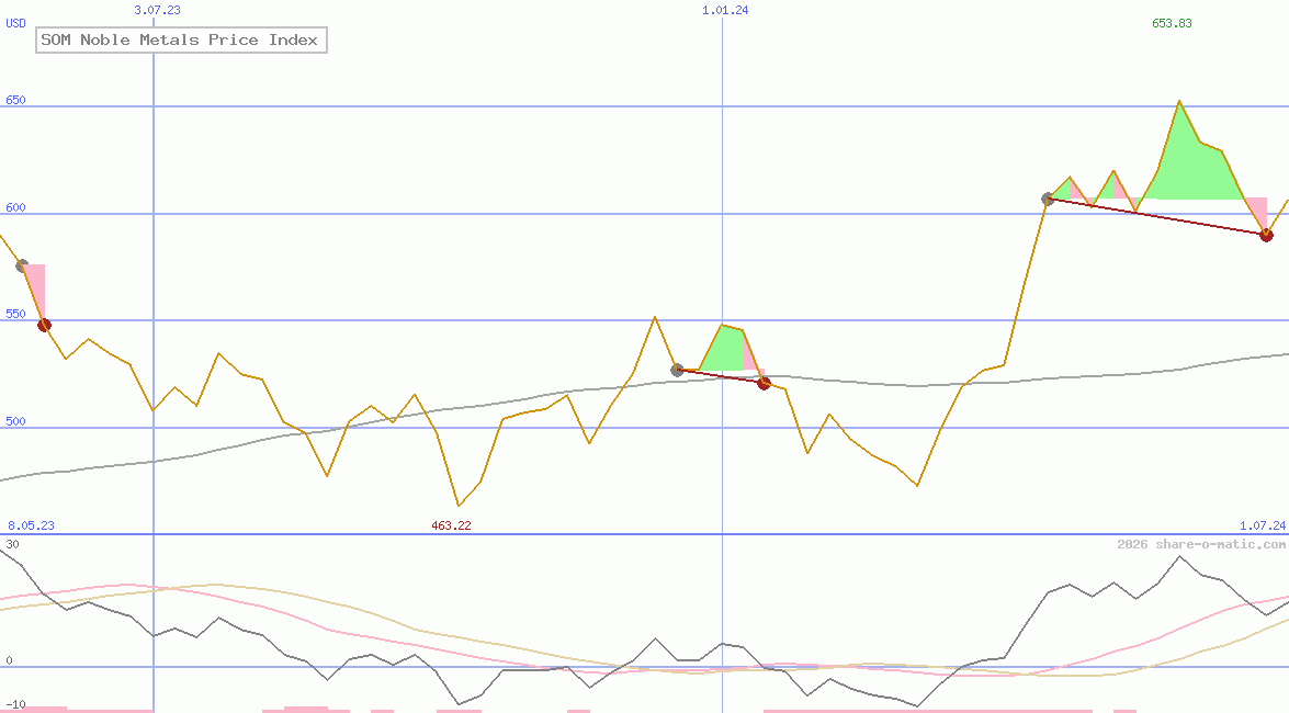 SOM Noble Metals Price Index