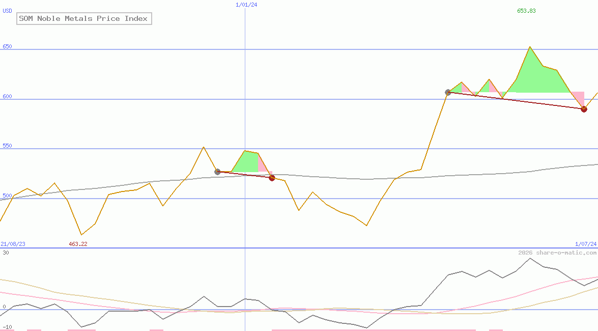 SOM Noble Metals Price Index