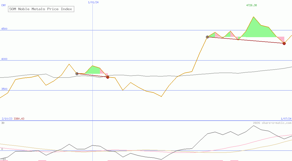 SOM Noble Metals Price Index