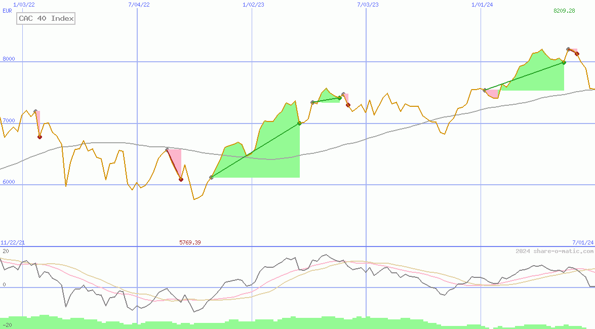 CAC 40 Index