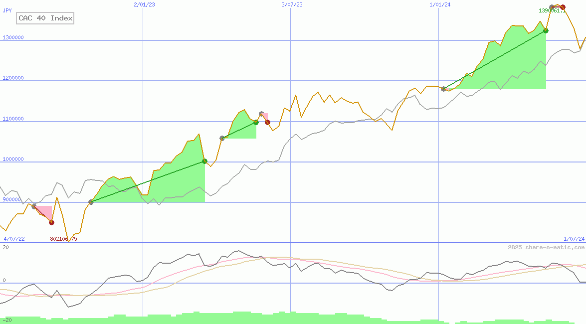 CAC 40 Index