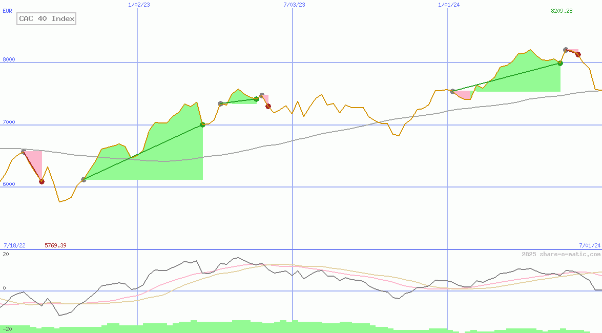 CAC 40 Index