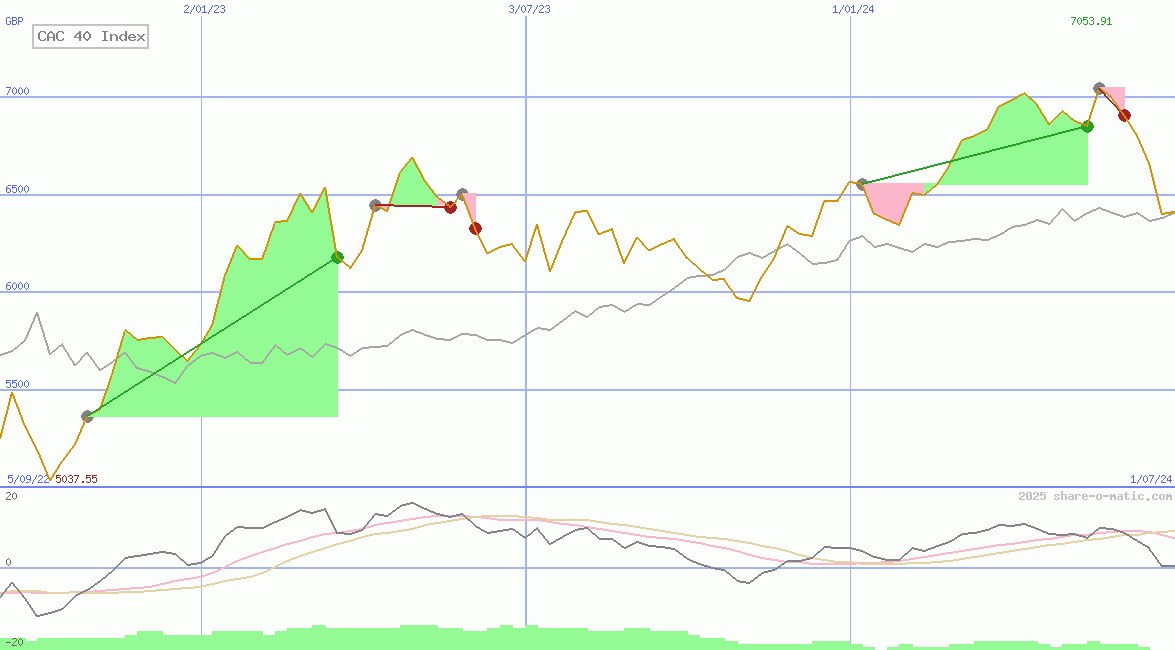 CAC 40 Index