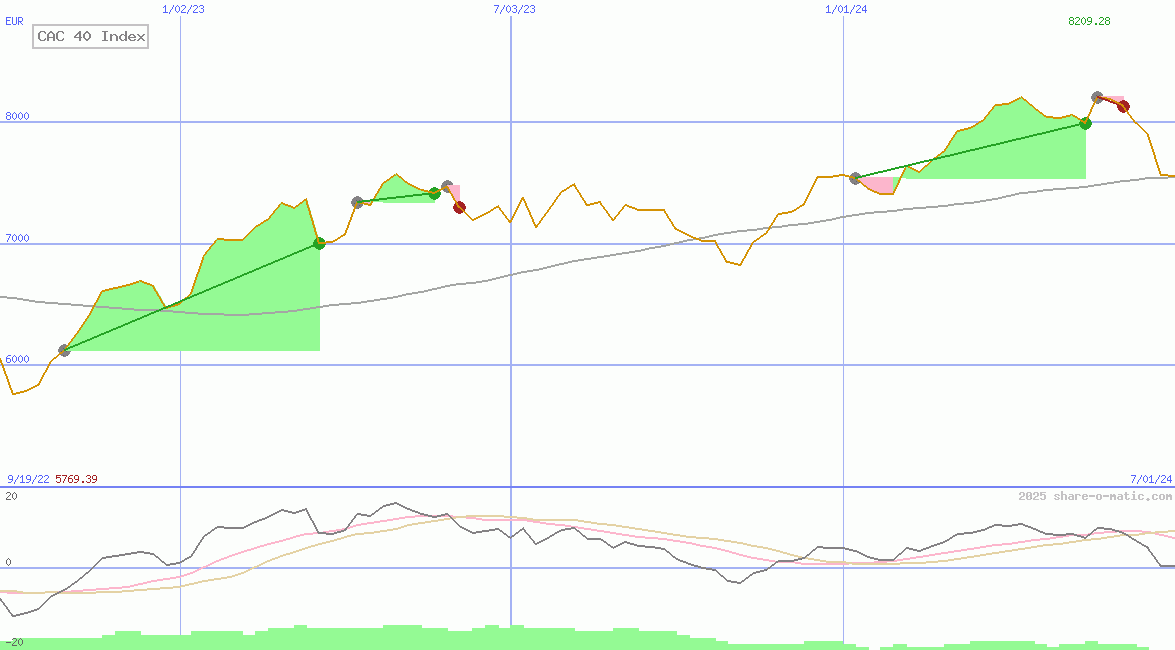 CAC 40 Index
