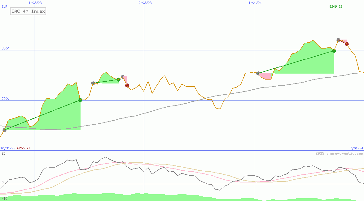 CAC 40 Index