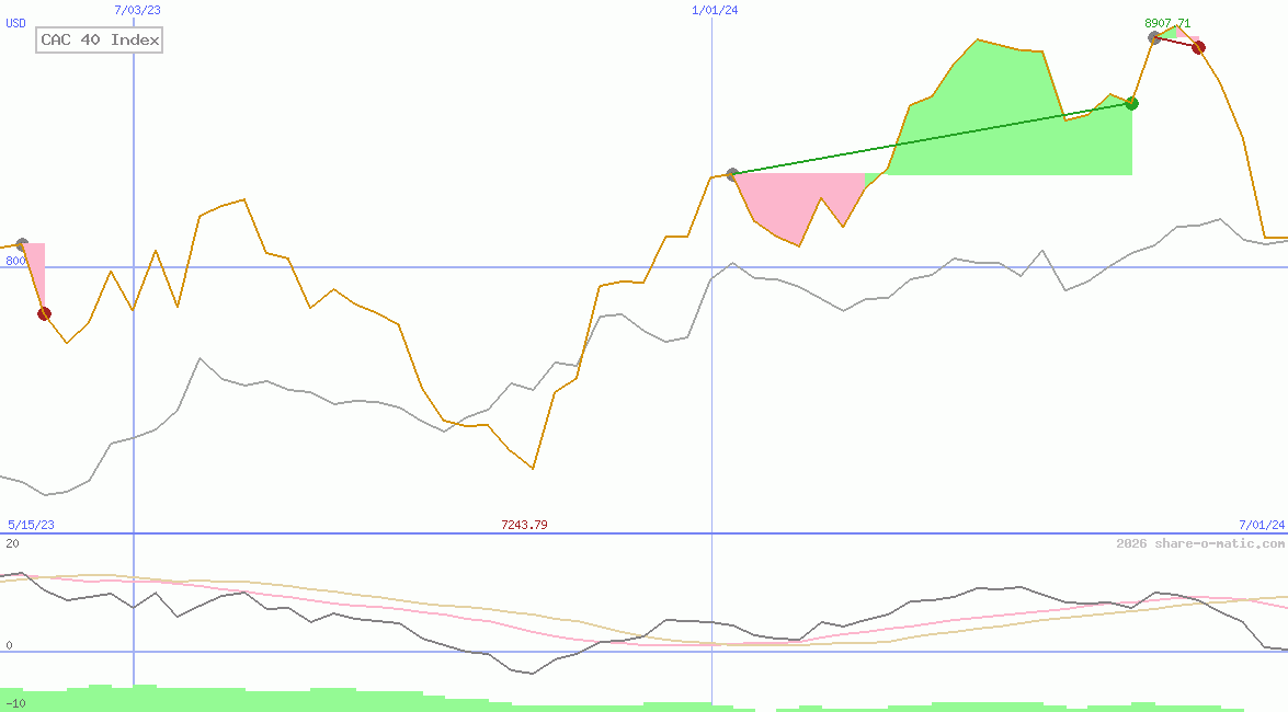 CAC 40 Index