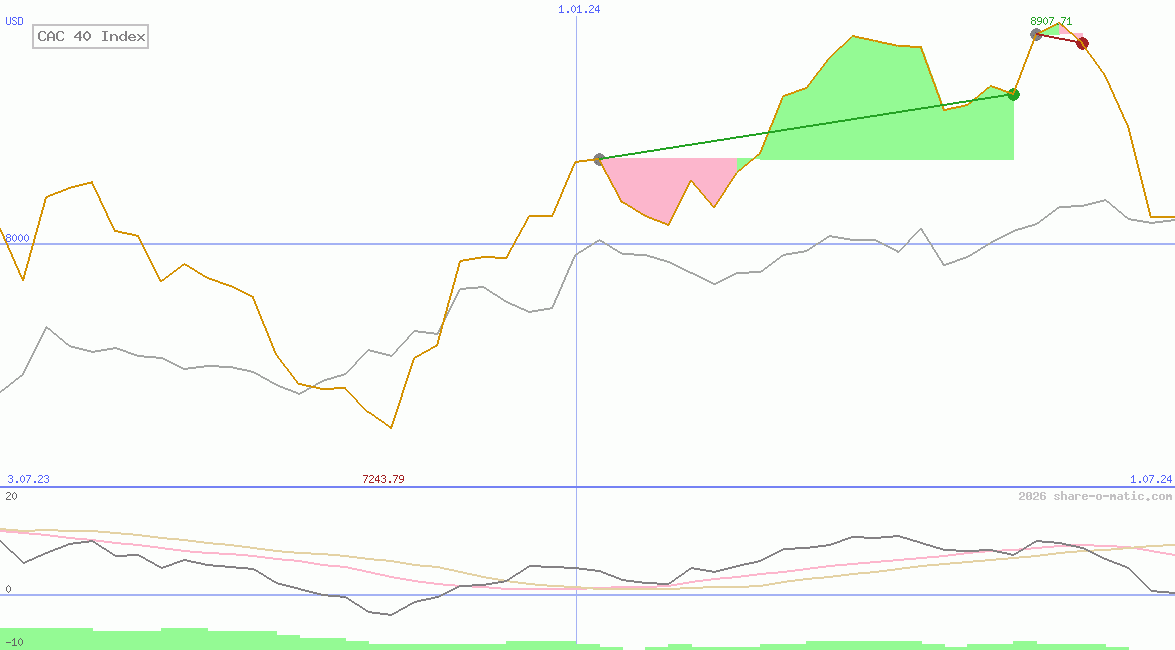 CAC 40 Index
