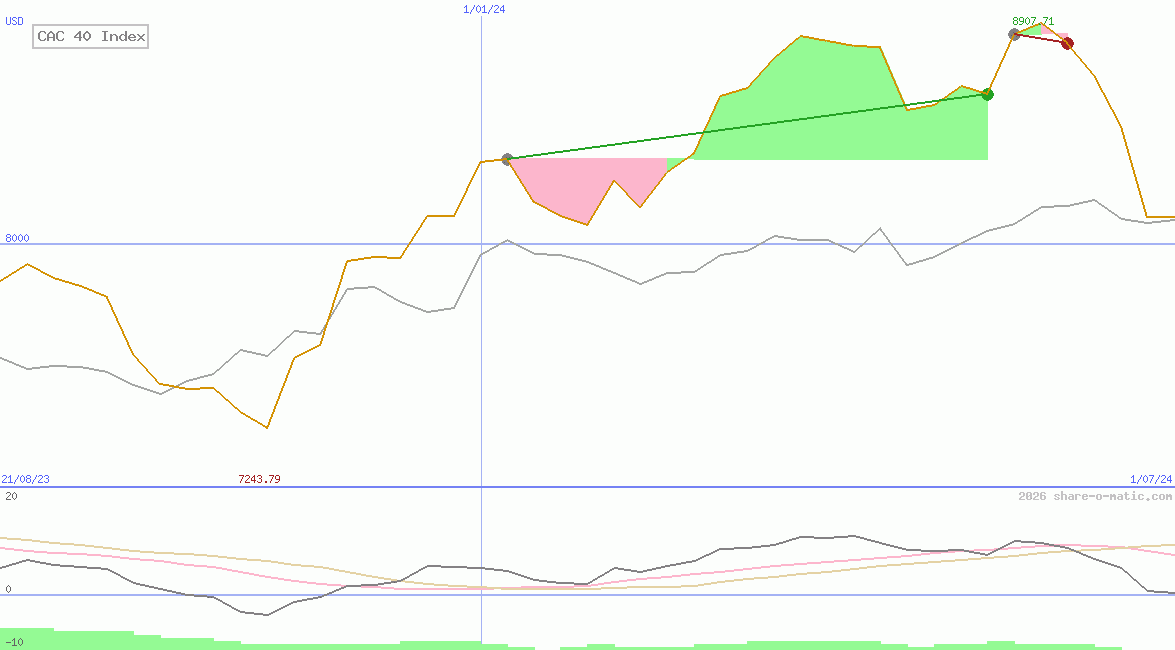 CAC 40 Index