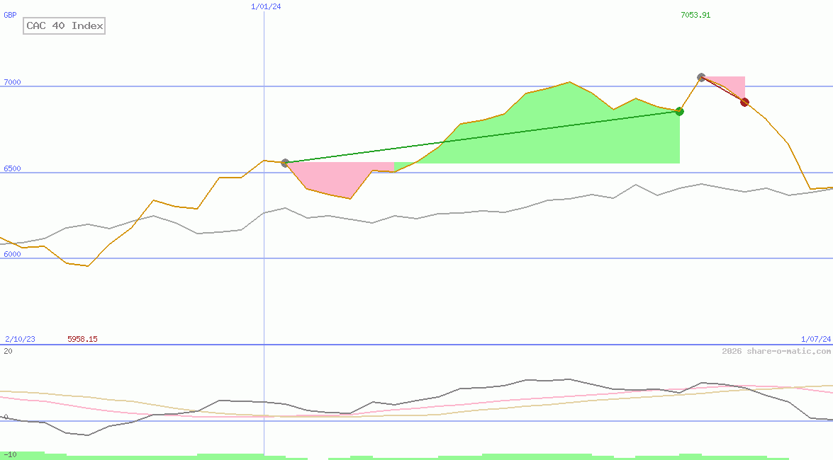 CAC 40 Index