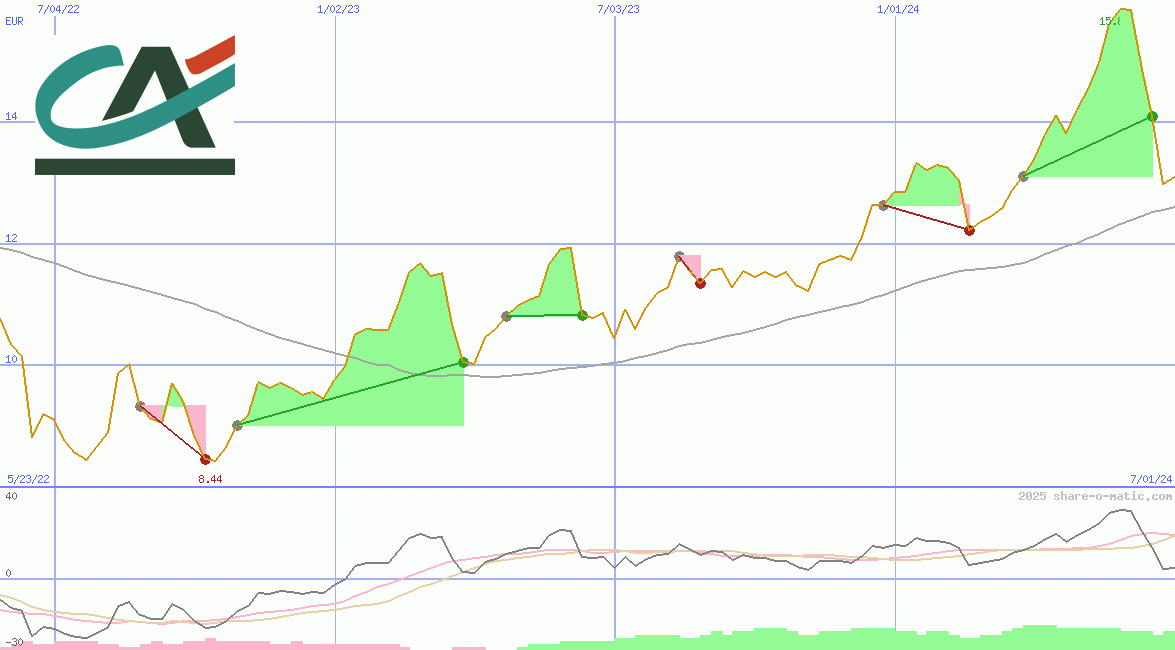 Credit Agricole SA