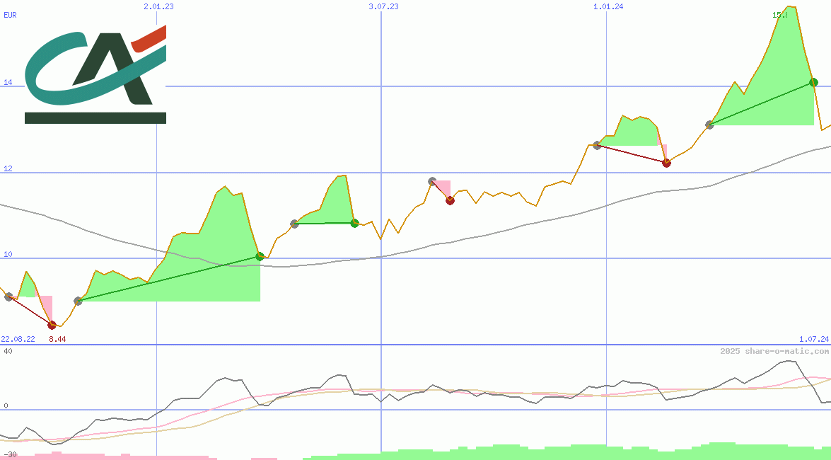 Credit Agricole SA