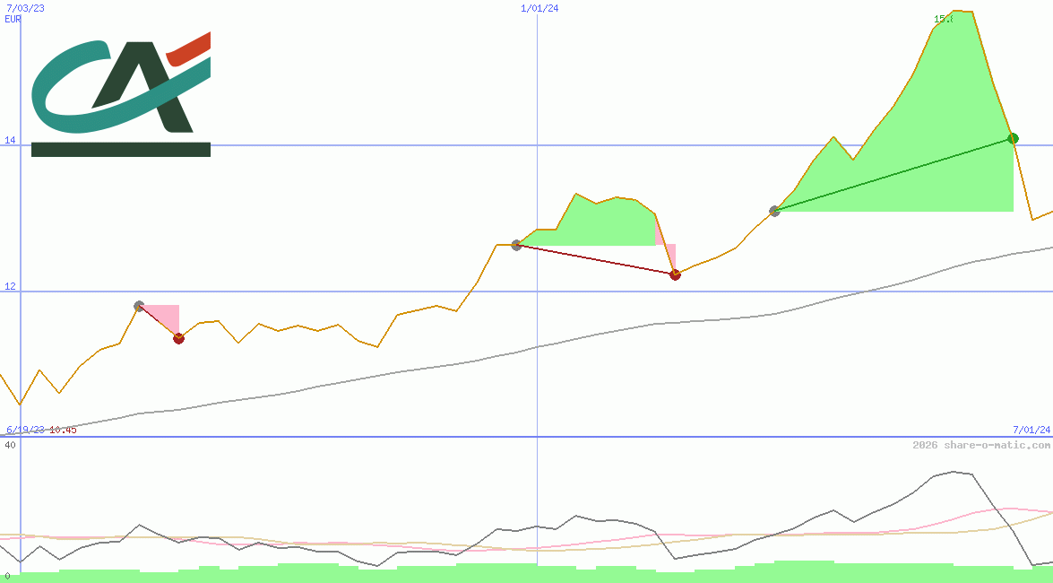 Credit Agricole SA