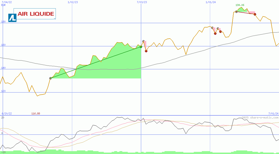 Air Liquide SA 