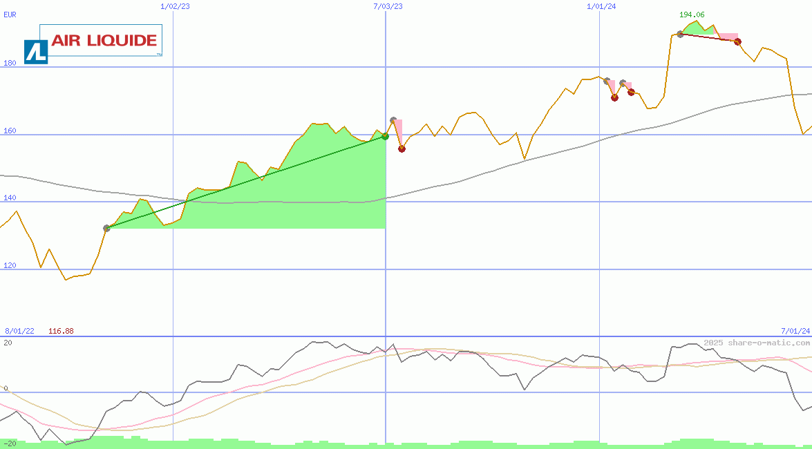 Air Liquide SA 