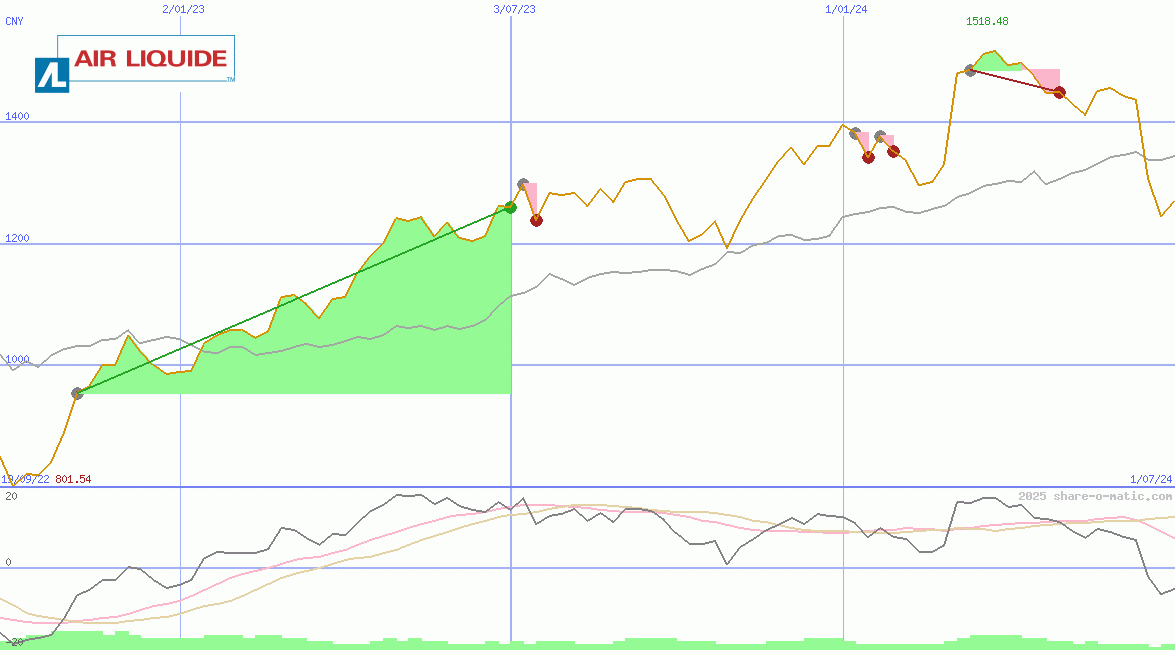 Air Liquide SA 