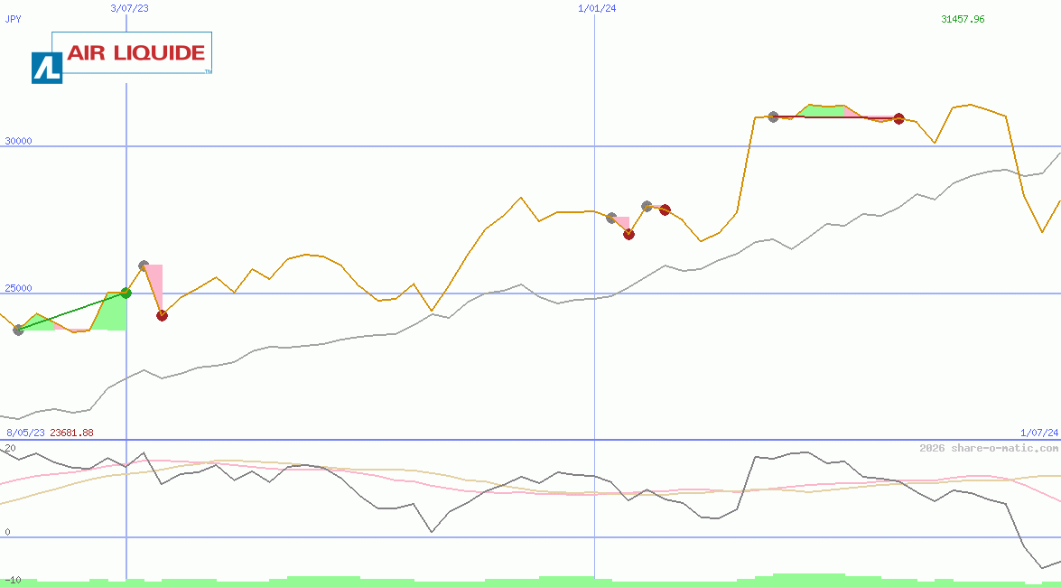 Air Liquide SA 
