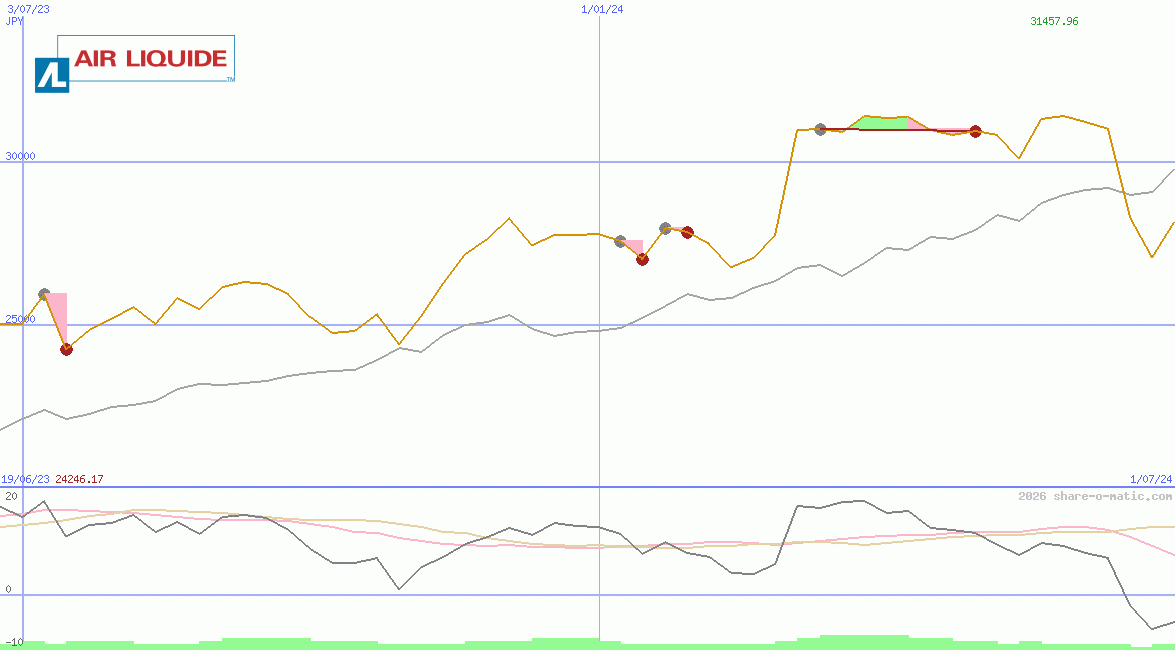 Air Liquide SA 