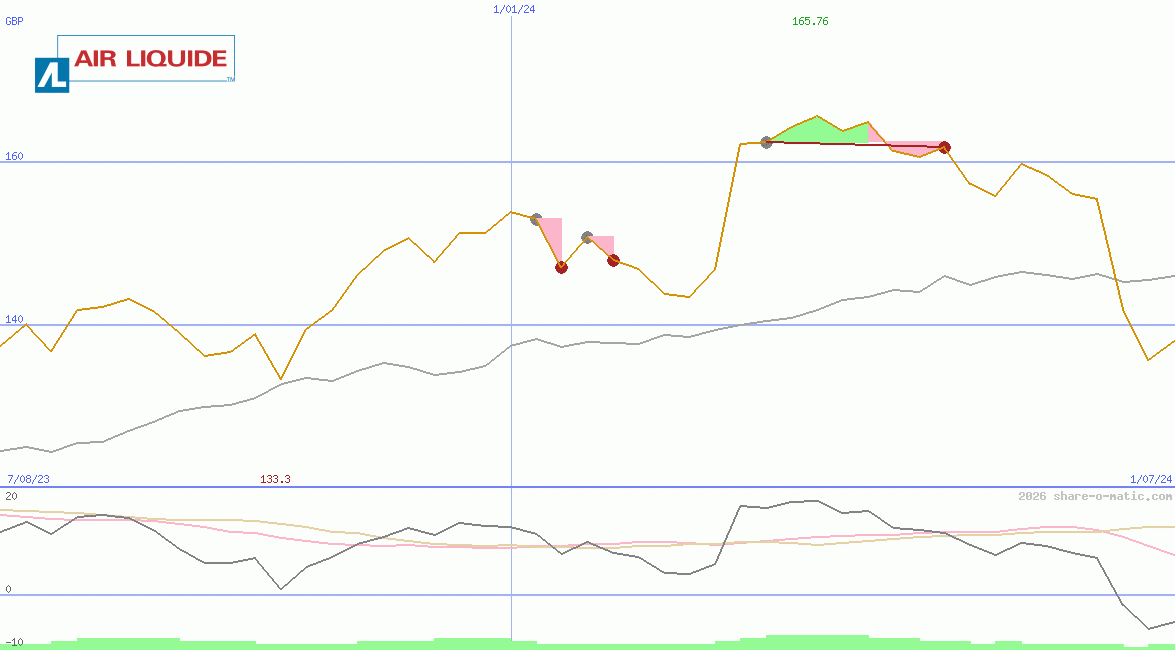 Air Liquide SA 