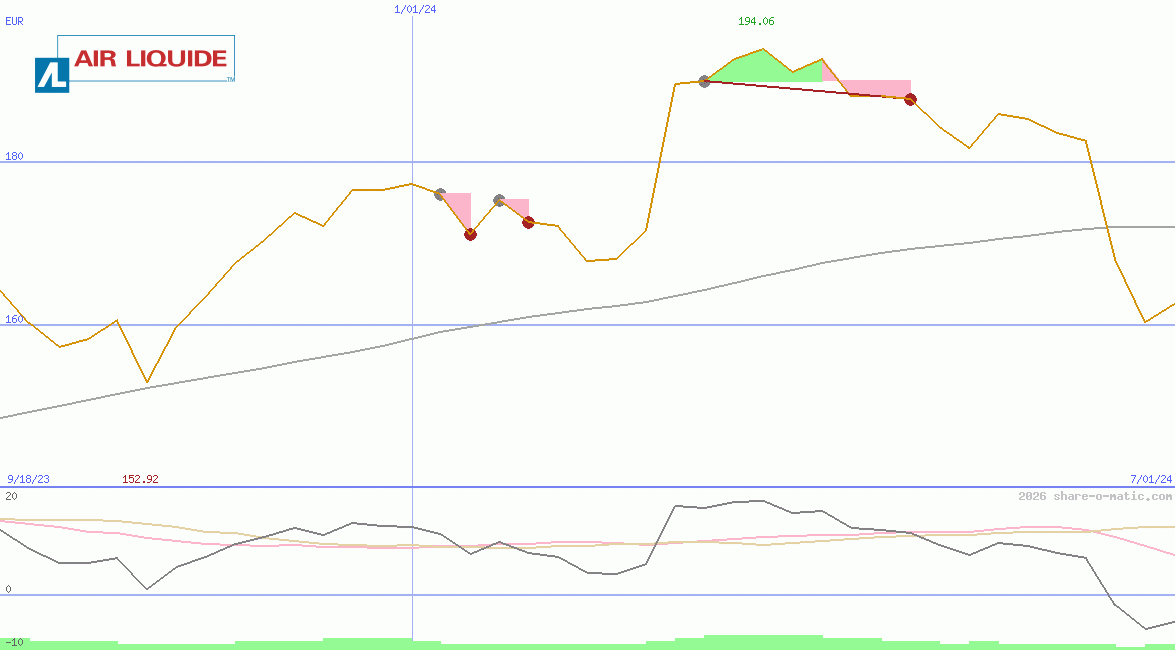 Air Liquide SA 