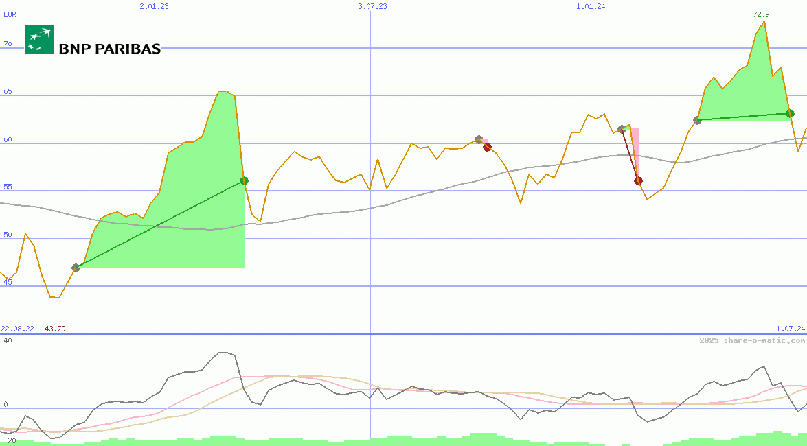 BNP Paribas SA