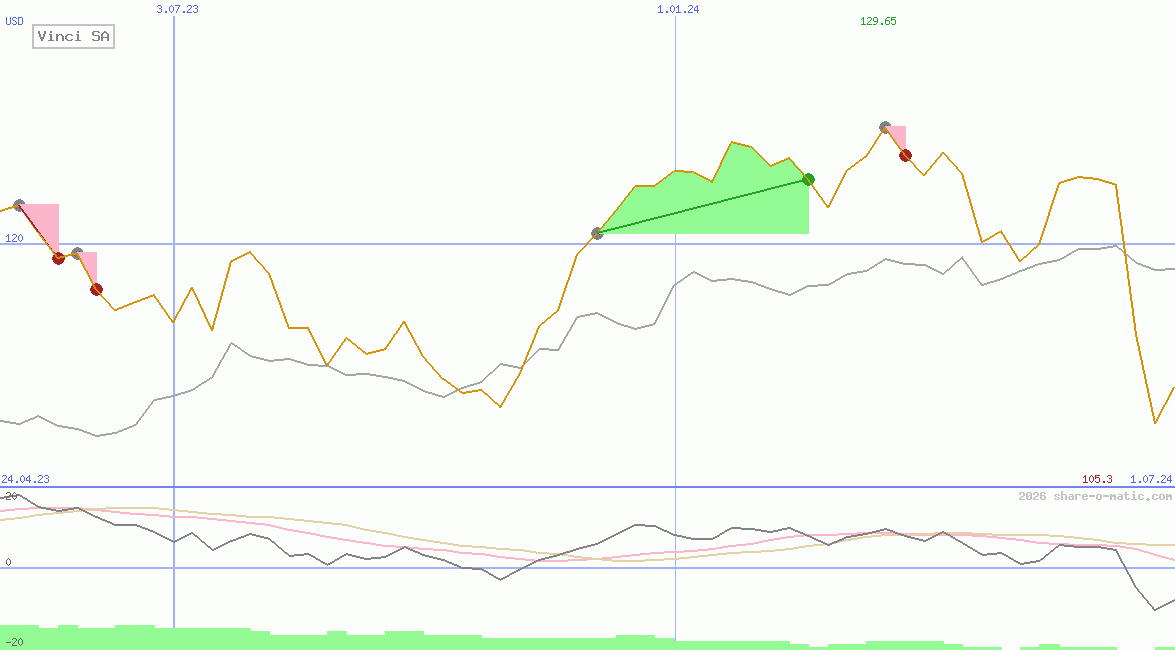 Vinci SA