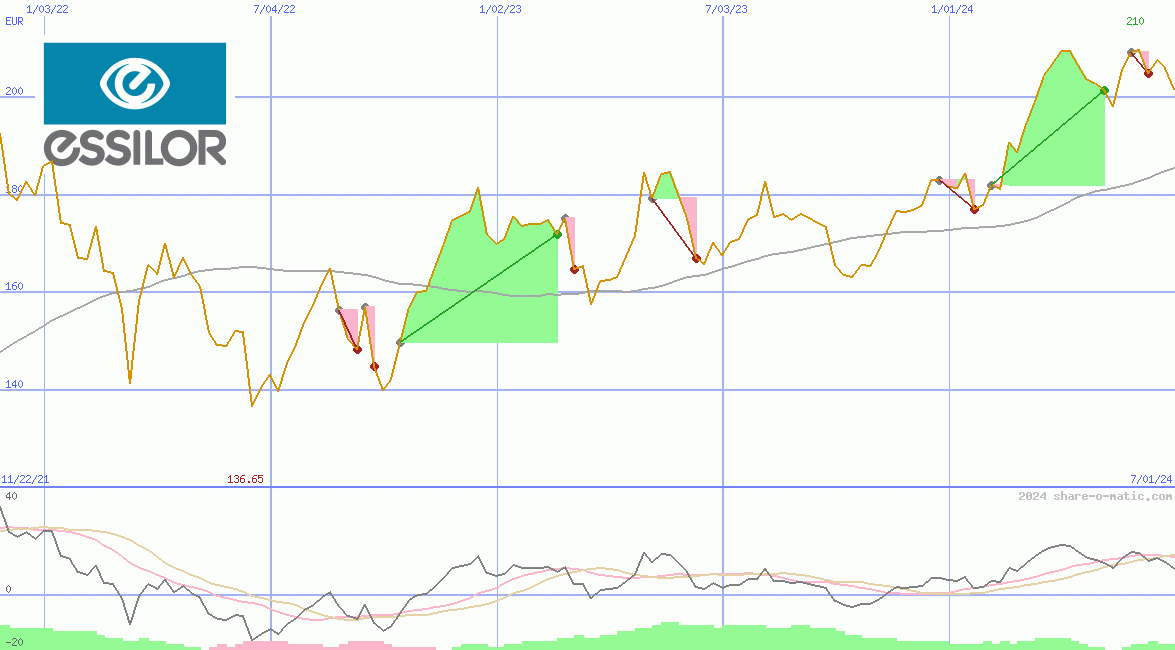 EssilorLuxottica SA