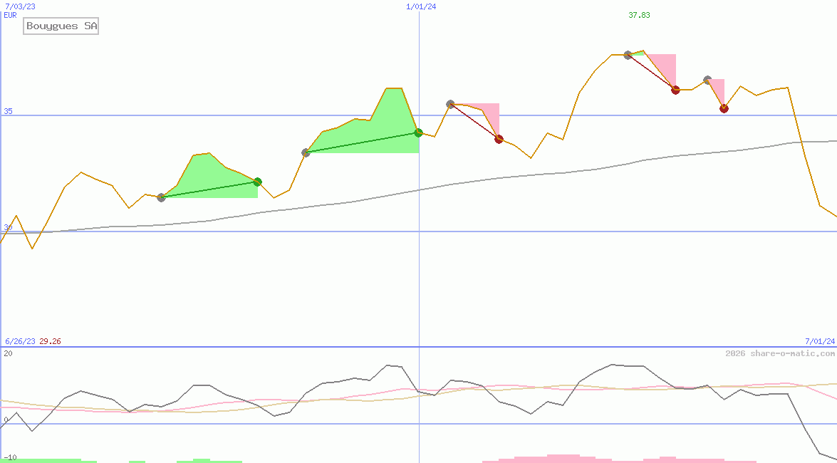 Bouygues SA