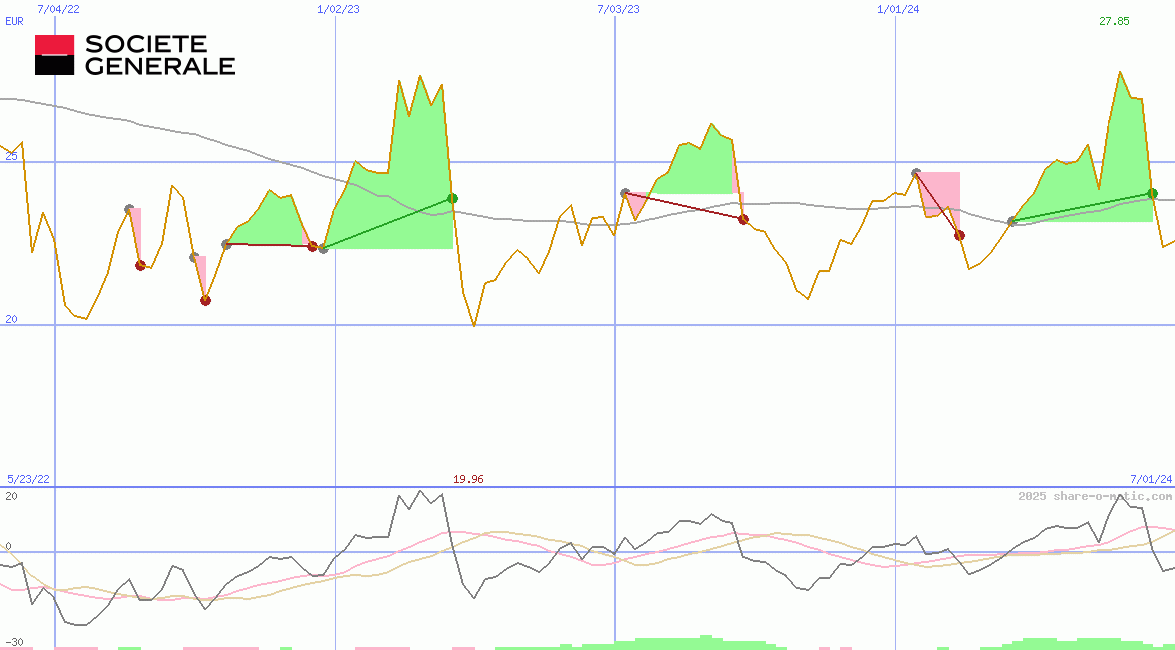 Societe Generale SA