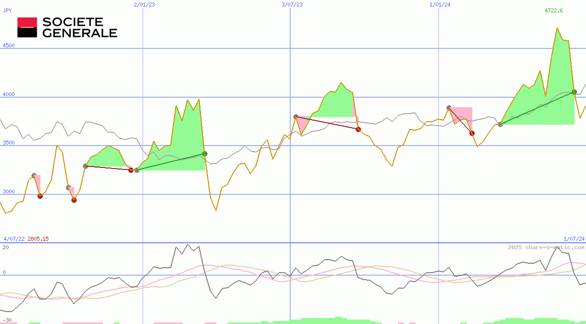 Societe Generale SA