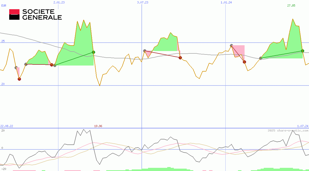Societe Generale SA