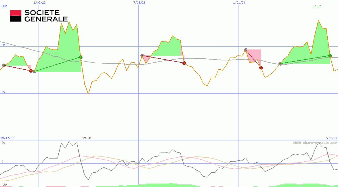 Societe Generale SA