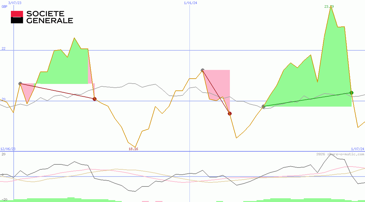 Societe Generale SA