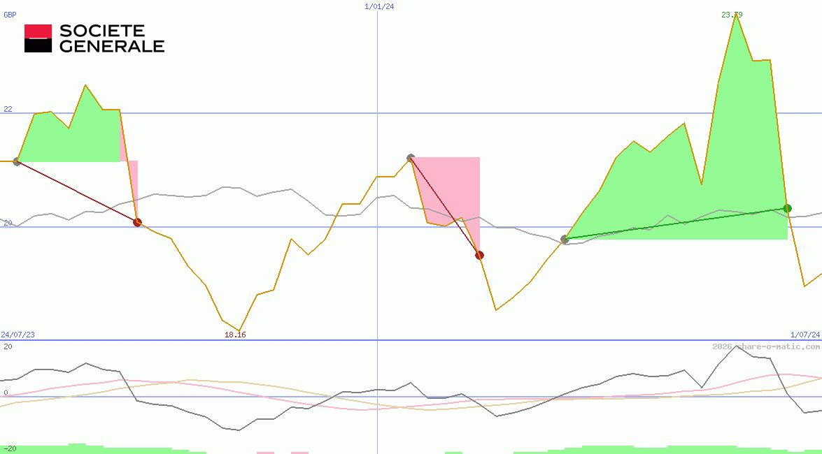 Societe Generale SA