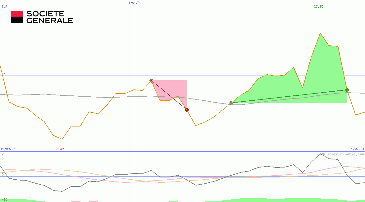 Societe Generale SA