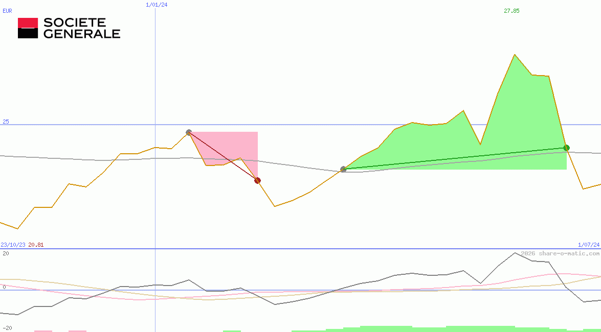 Societe Generale SA