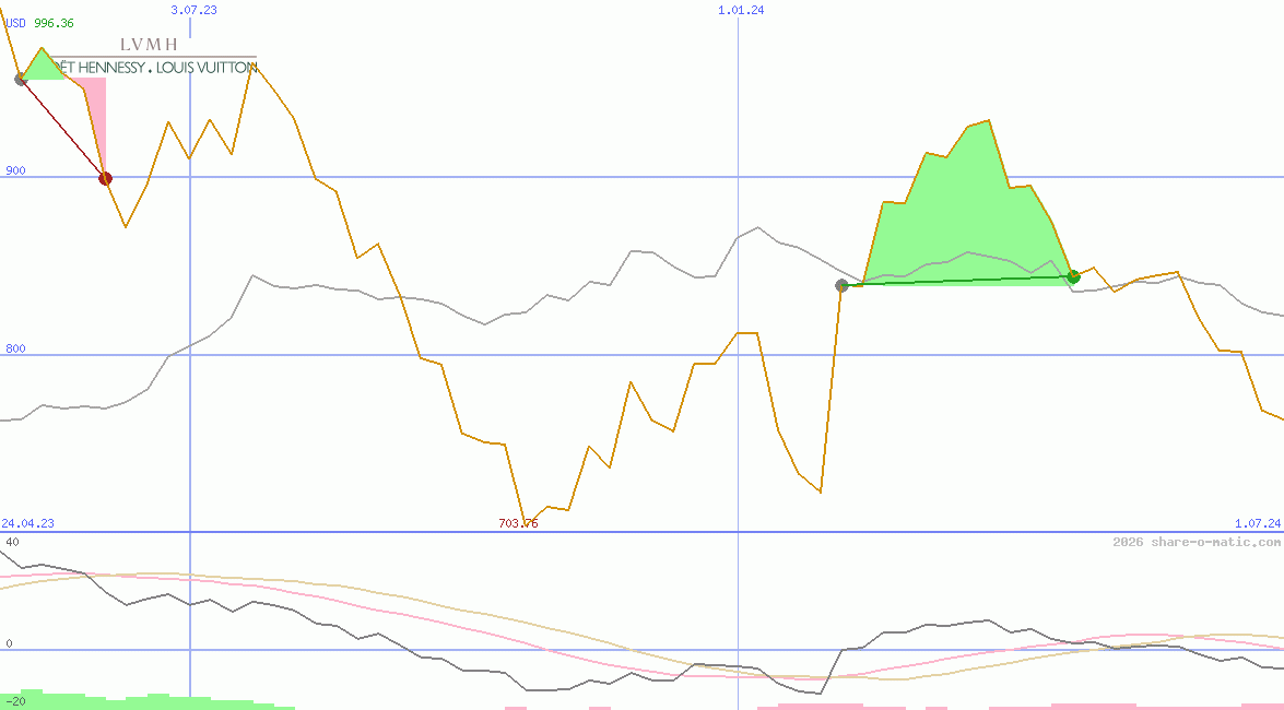 LVMH Moet Hennessy-Louis Vuitton