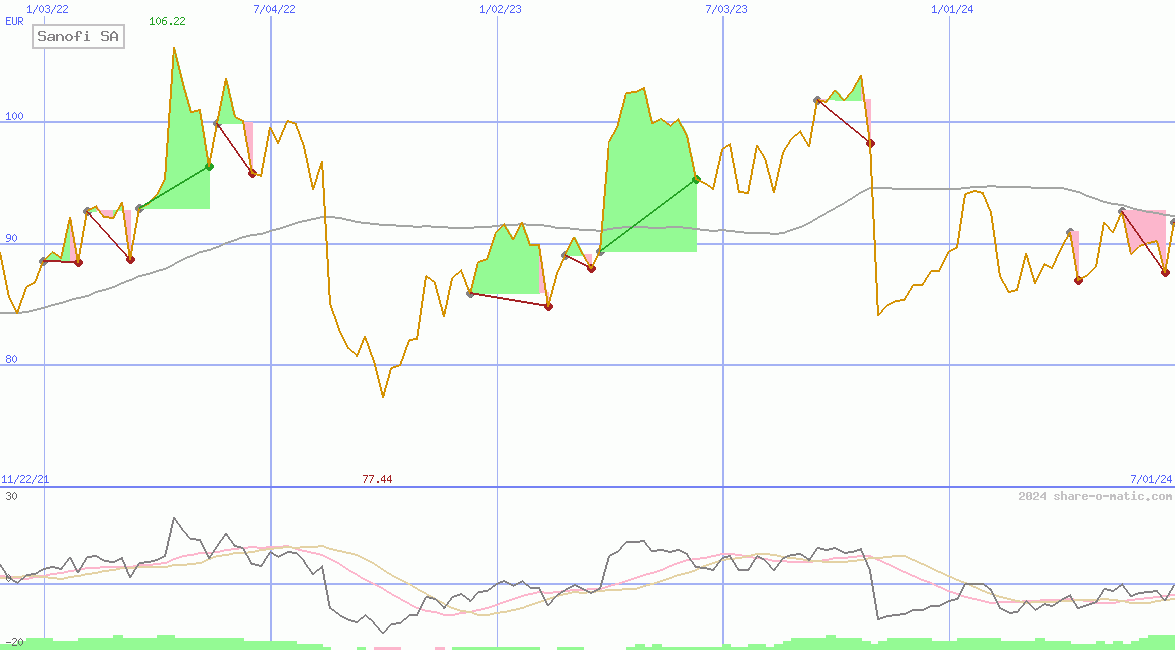 Sanofi SA