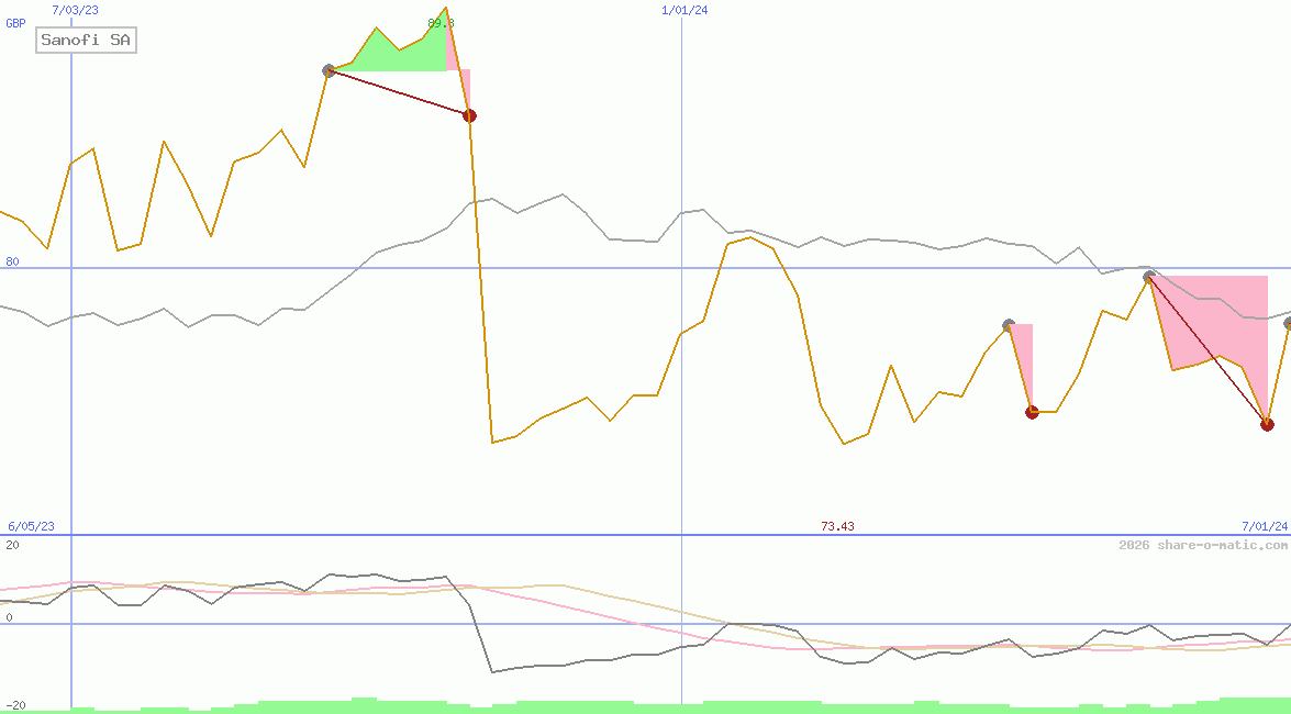 Sanofi SA