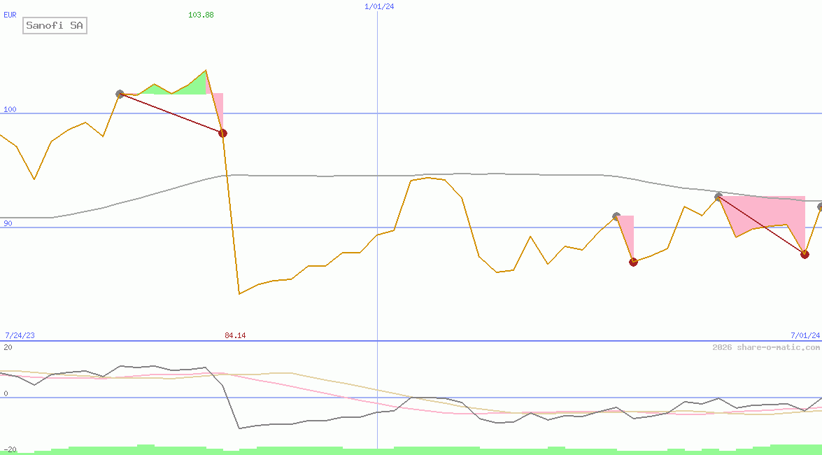 Sanofi SA