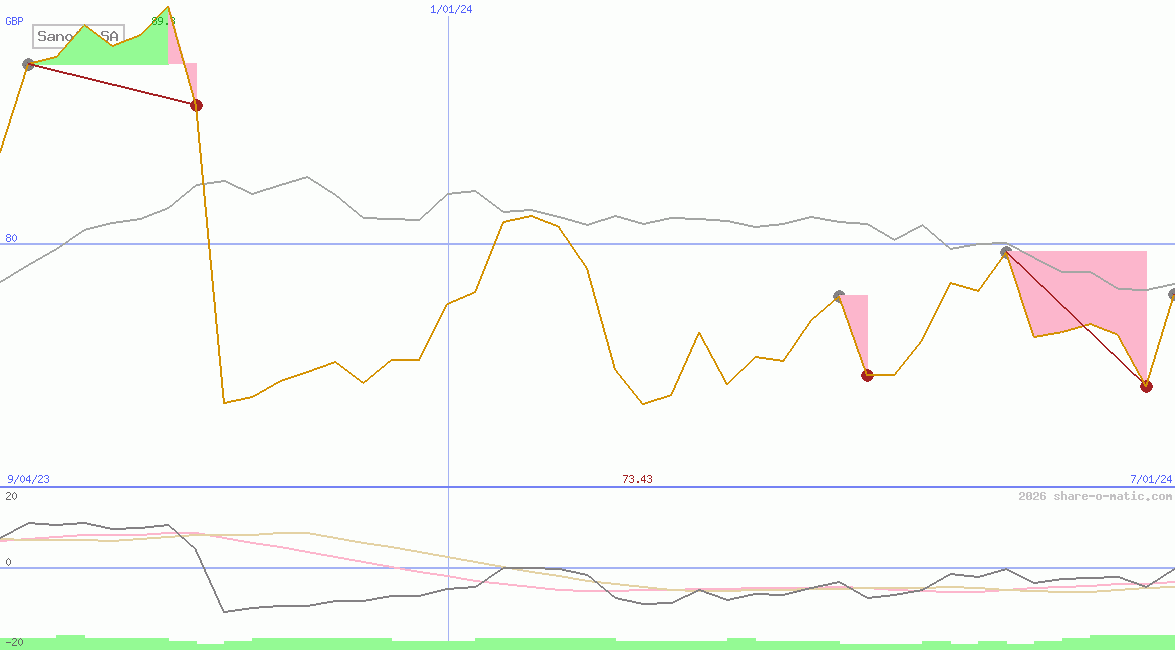 Sanofi SA